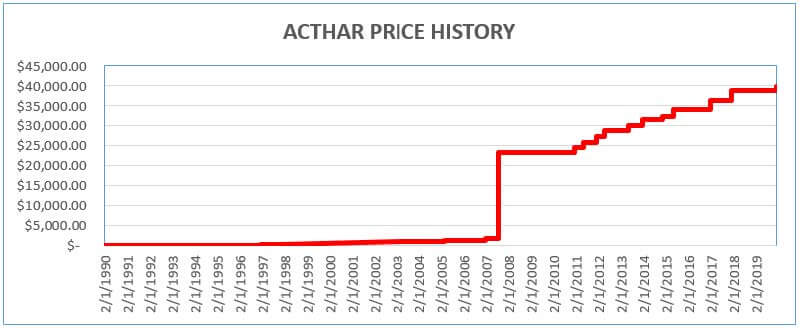 Acthar Price Graph